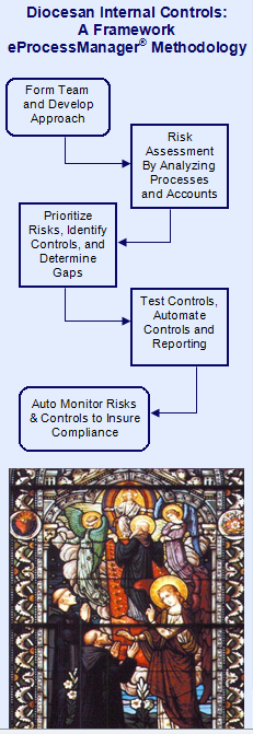 Diocesan Risk and Control Environment